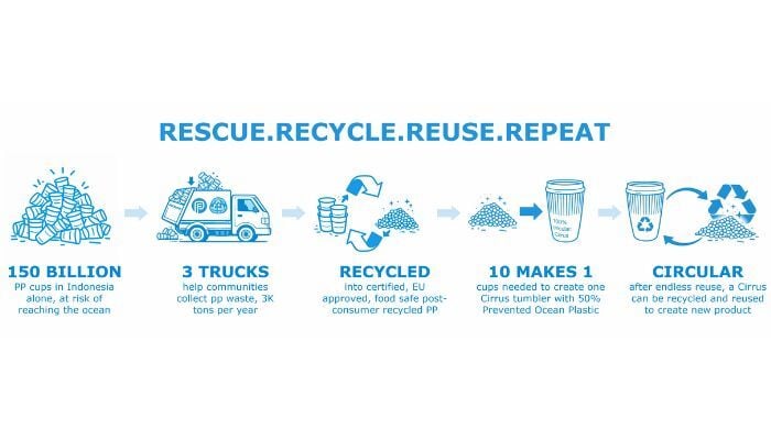 Prevented Ocean Plastic Process Diagram.